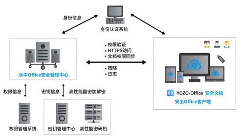 為文檔安全而生，為用戶安全立命 永中軟件安全文檔管理系統(tǒng)正式發(fā)布